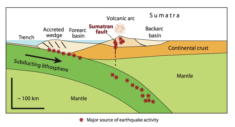 Causes  Plate Tectonics in Indonesia